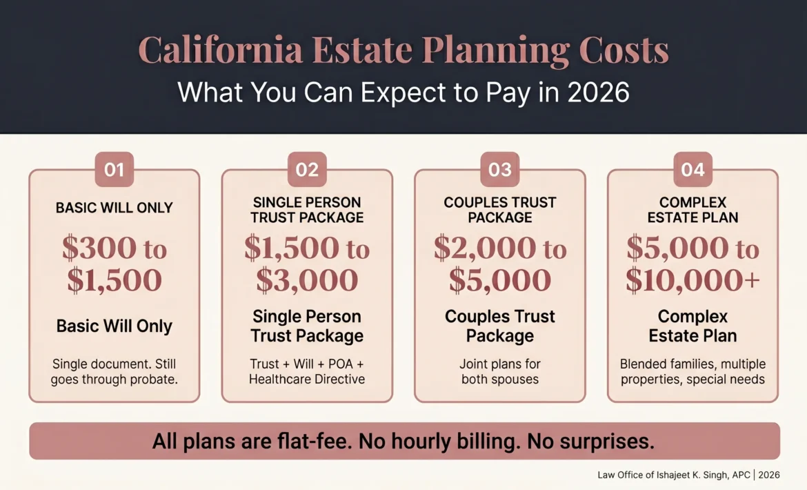 California estate planning cost tiers 2026 infographic showing basic will only $300 to $1,500, single person trust package $1,500 to $3,000, couples trust package $2,000 to $5,000, and complex estate plan $5,000 to $10,000 plus, all flat fee with no hourly billing
