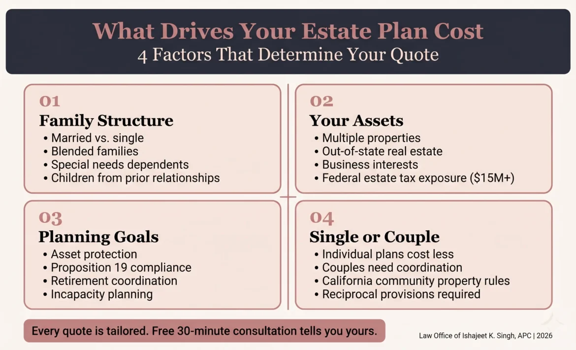 Four factors that drive California estate plan cost in 2026 infographic showing family structure including blended families and special needs dependents, your assets including multiple properties and federal estate tax exposure over $15 million, planning goals including Proposition 19 compliance and incapacity planning, and single versus couple plans with California community property rules