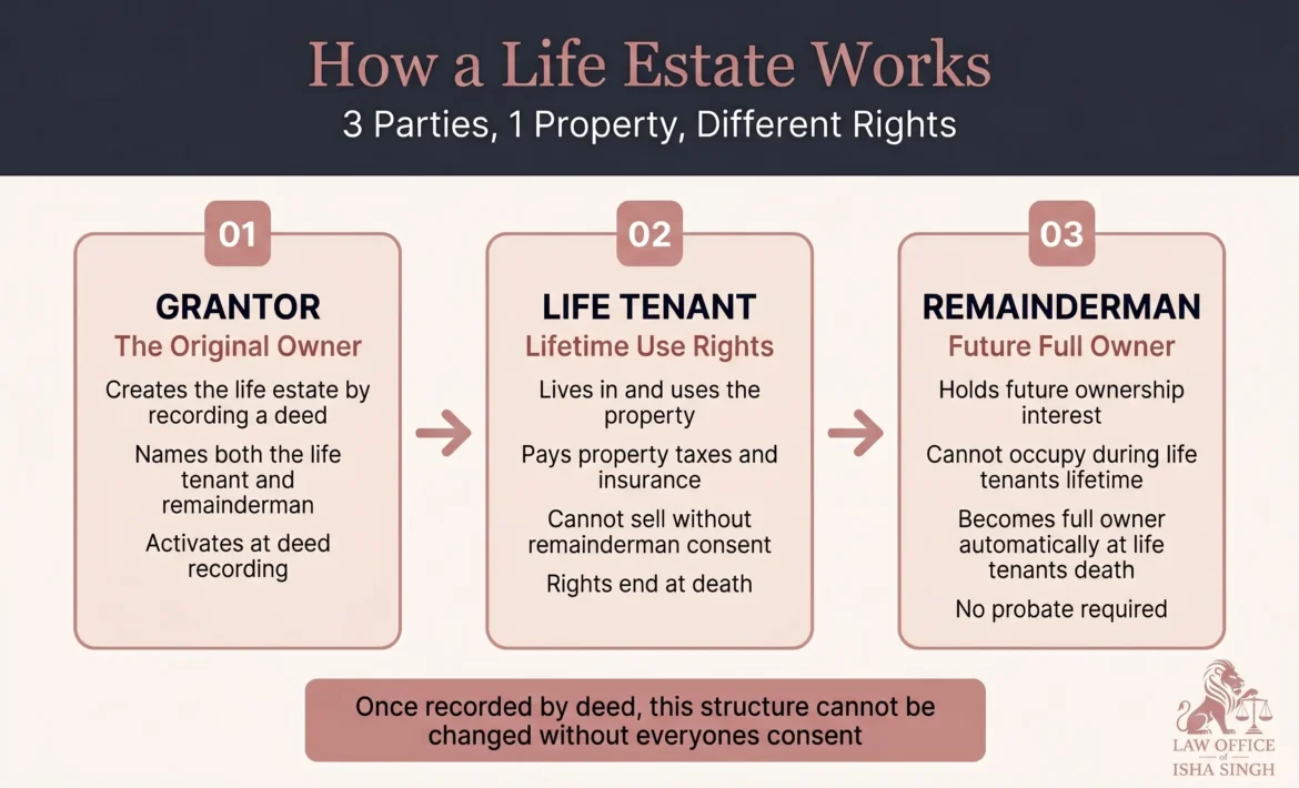 California life estate ownership structure 2026 infographic showing three parties including grantor who creates the life estate by deed, life tenant who has lifetime use rights of the property, and remainderman who automatically inherits full ownership upon the life tenants death without probate