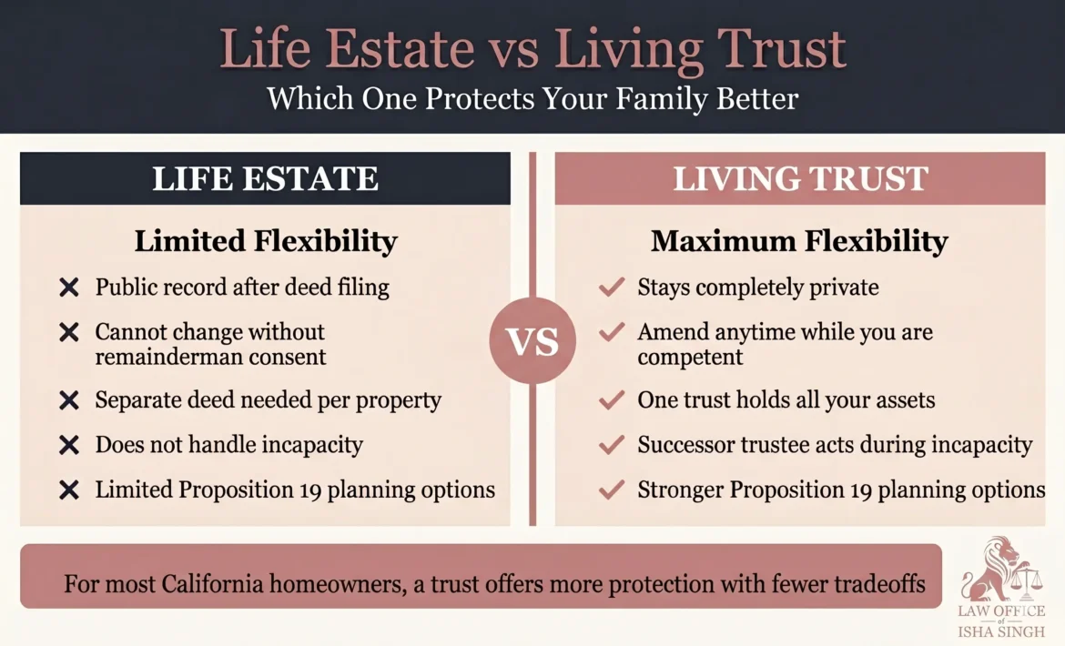 Life estate versus revocable living trust comparison for California homeowners 2026 infographic showing trust advantages including private documents, ability to amend anytime, handles incapacity and multiple properties, while life estates require remainderman consent for changes and become public record